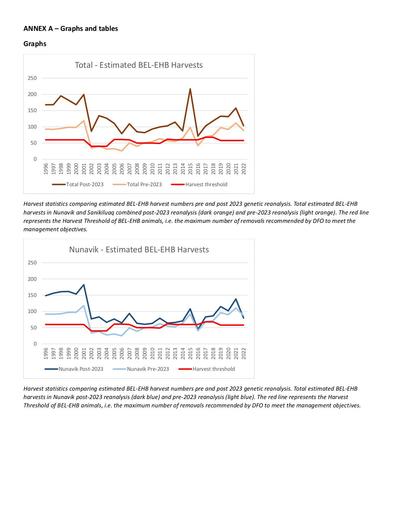 TAB7B_DFO BEL EHB Beluga A Graphs and tables_ENG