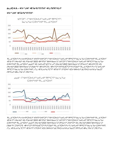 TAB7B_DFO BEL EHB Beluga ANNEX A Graphs and tables_INUK